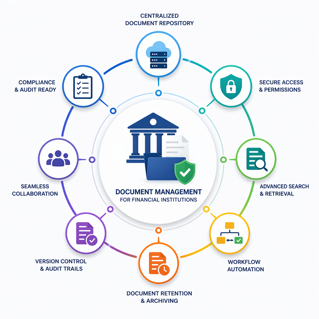 document management solution for financial institutions
